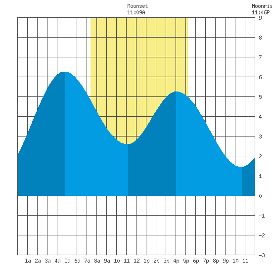 Point San Bruno tide chart for Friday, January 13, 2023