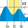 Point San Bruno tide chart for Friday, January 13, 2023