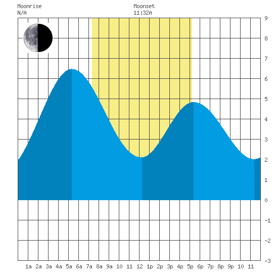 Point San Bruno tide chart for Saturday, January 14, 2023
