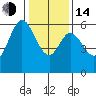 Point San Bruno tide chart for Saturday, January 14, 2023