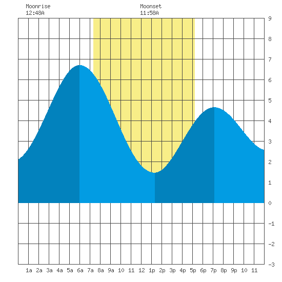 Point San Bruno tide chart for Sunday, January 15, 2023