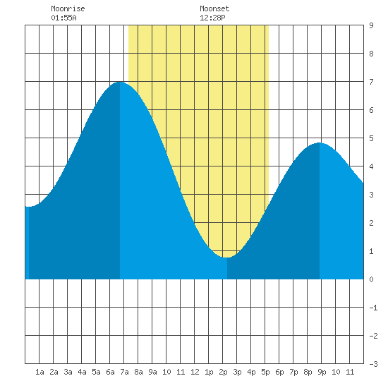 Point San Bruno tide chart for Monday, January 16, 2023