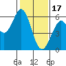 Point San Bruno tide chart for Tuesday, January 17, 2023
