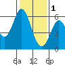 Point San Bruno tide chart for Sunday, January 1, 2023