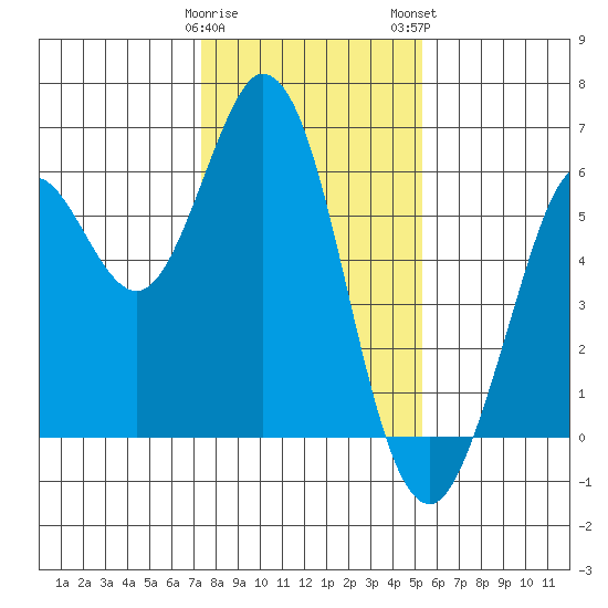 Point San Bruno tide chart for Friday, January 20, 2023
