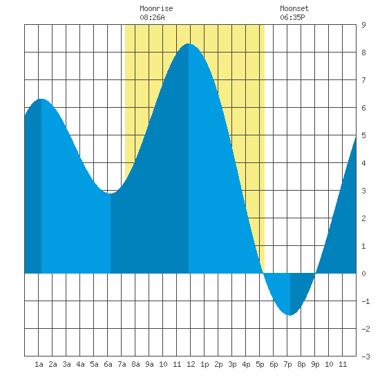 Point San Bruno tide chart for Sunday, January 22, 2023