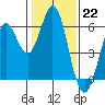 Point San Bruno tide chart for Sunday, January 22, 2023