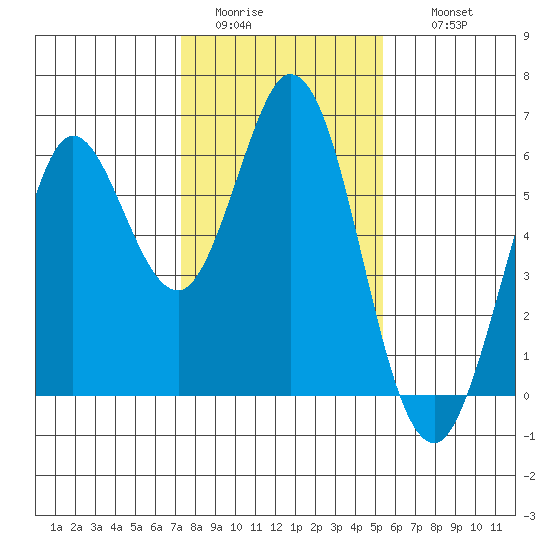 Point San Bruno tide chart for Monday, January 23, 2023