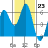 Point San Bruno tide chart for Monday, January 23, 2023
