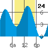 Point San Bruno tide chart for Tuesday, January 24, 2023