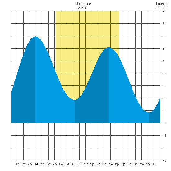Point San Bruno tide chart for Thursday, January 26, 2023