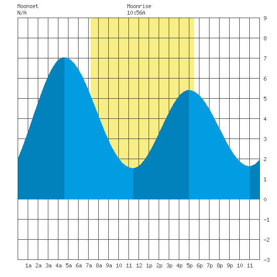 Point San Bruno tide chart for Friday, January 27, 2023