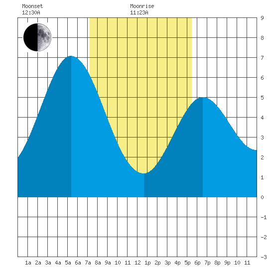 Point San Bruno tide chart for Saturday, January 28, 2023