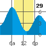 Point San Bruno tide chart for Sunday, January 29, 2023