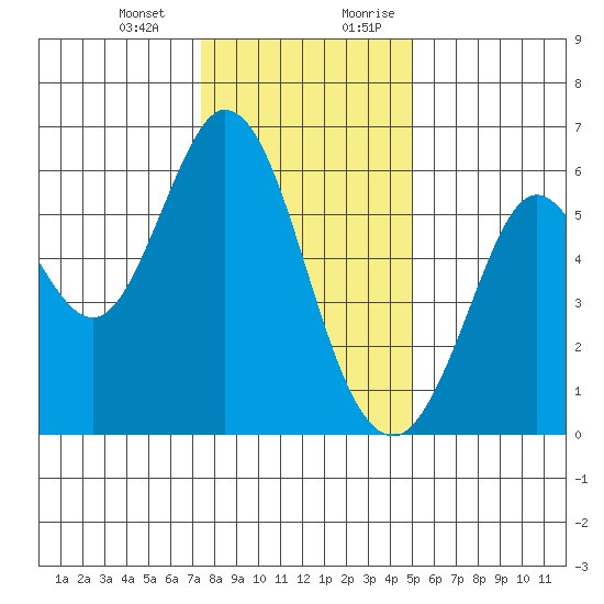 Point San Bruno tide chart for Monday, January 2, 2023