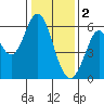 Point San Bruno tide chart for Monday, January 2, 2023