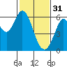 Point San Bruno tide chart for Tuesday, January 31, 2023