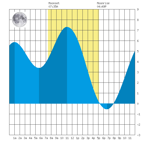 Point San Bruno tide chart for Friday, January 6, 2023