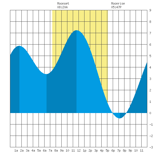 Point San Bruno tide chart for Saturday, January 7, 2023