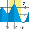 Point San Bruno tide chart for Saturday, January 7, 2023