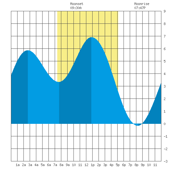 Point San Bruno tide chart for Monday, January 9, 2023