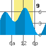 Point San Bruno tide chart for Monday, January 9, 2023