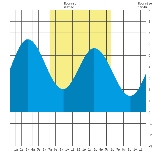 Point San Bruno tide chart for Friday, February 10, 2023