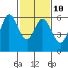 Point San Bruno tide chart for Friday, February 10, 2023