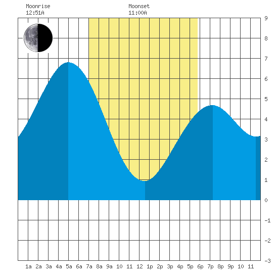 Point San Bruno tide chart for Monday, February 13, 2023