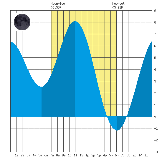 Point San Bruno tide chart for Sunday, February 19, 2023