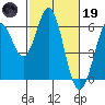 Point San Bruno tide chart for Sunday, February 19, 2023