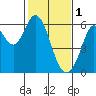 Point San Bruno tide chart for Wednesday, February 1, 2023
