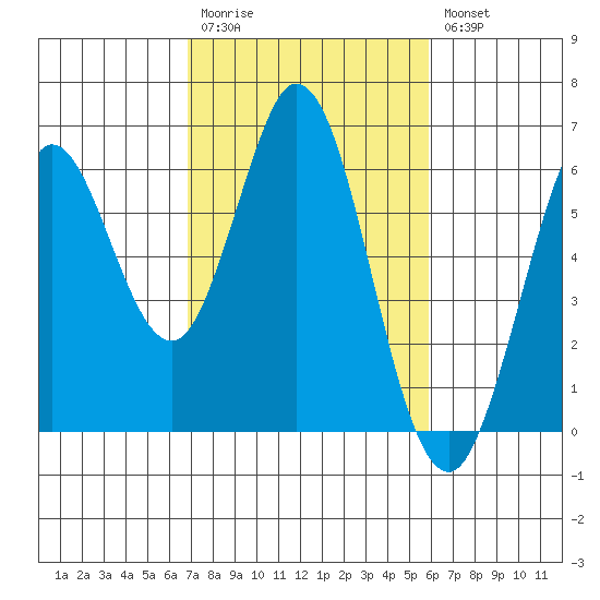 Point San Bruno tide chart for Monday, February 20, 2023