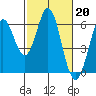 Point San Bruno tide chart for Monday, February 20, 2023