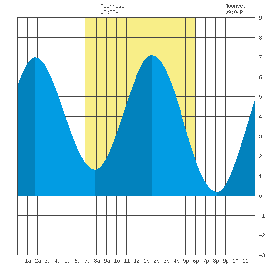 Point San Bruno tide chart for Wednesday, February 22, 2023