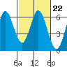Point San Bruno tide chart for Wednesday, February 22, 2023