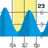 Point San Bruno tide chart for Thursday, February 23, 2023