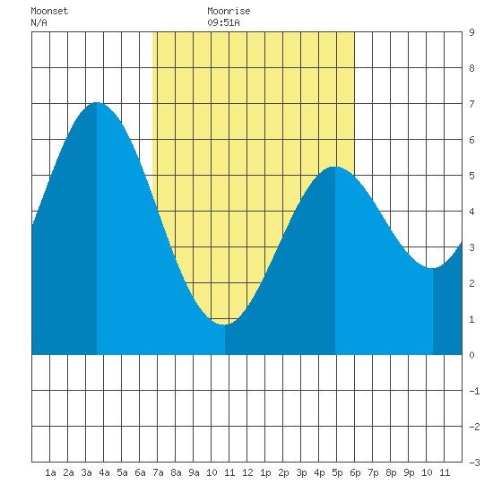 Point San Bruno tide chart for Saturday, February 25, 2023