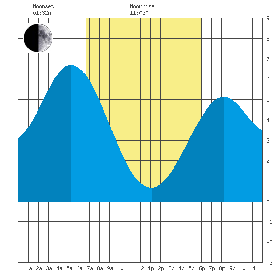 Point San Bruno tide chart for Monday, February 27, 2023
