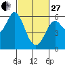 Point San Bruno tide chart for Monday, February 27, 2023