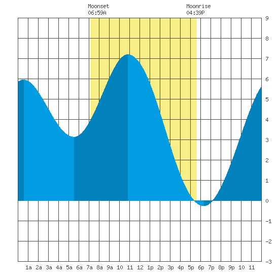 Point San Bruno tide chart for Saturday, February 4, 2023