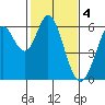 Point San Bruno tide chart for Saturday, February 4, 2023