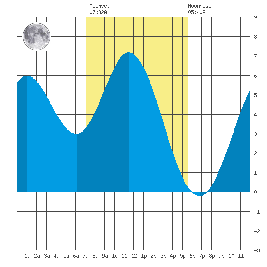 Point San Bruno tide chart for Sunday, February 5, 2023