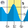 Point San Bruno tide chart for Sunday, February 5, 2023