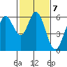 Point San Bruno tide chart for Tuesday, February 7, 2023