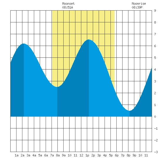 Point San Bruno tide chart for Wednesday, February 8, 2023