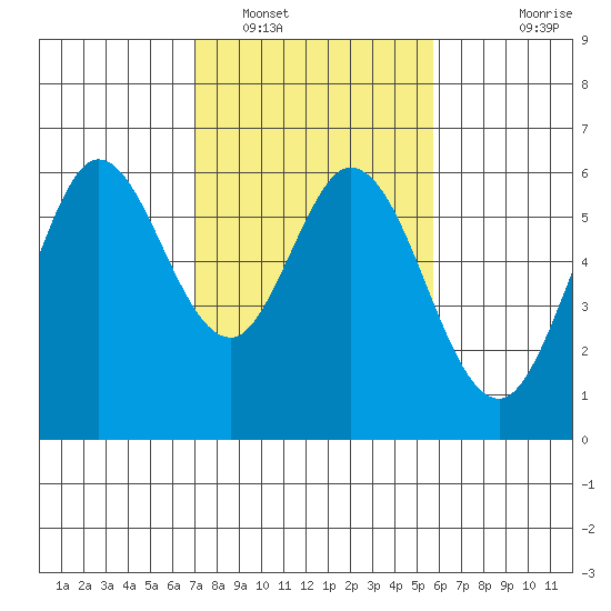 Point San Bruno tide chart for Thursday, February 9, 2023