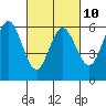 Point San Bruno tide chart for Friday, March 10, 2023