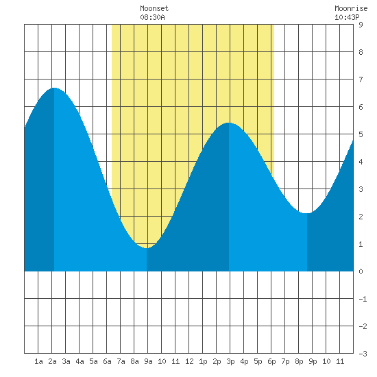 Point San Bruno tide chart for Saturday, March 11, 2023