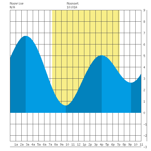 Point San Bruno tide chart for Sunday, March 12, 2023
